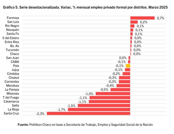 En cuanto a la variación mensual, Misiones estuvo un 1% negativo con casi mil empleos menos