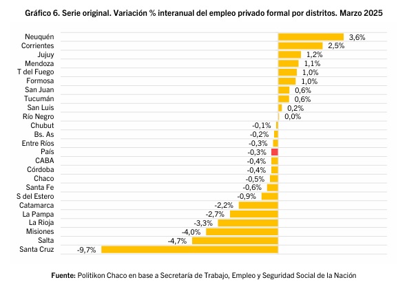 Ránking provincias que más empleo generaron y que más pierdieron entre las que está Misiones