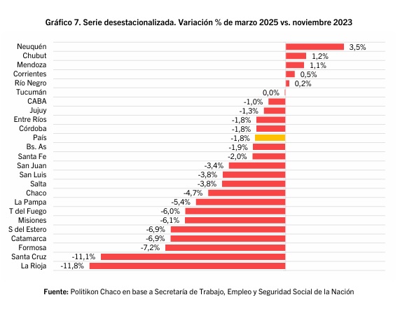 Desde el inicio del Gobierno de Javier Milei, Misiones perdió 6,1% de su empleo formal