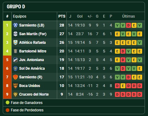 Federal A: Mitre sumó un valioso empate en Rafaela y sigue en zona de clasificación 5 Mitre 6 - 4