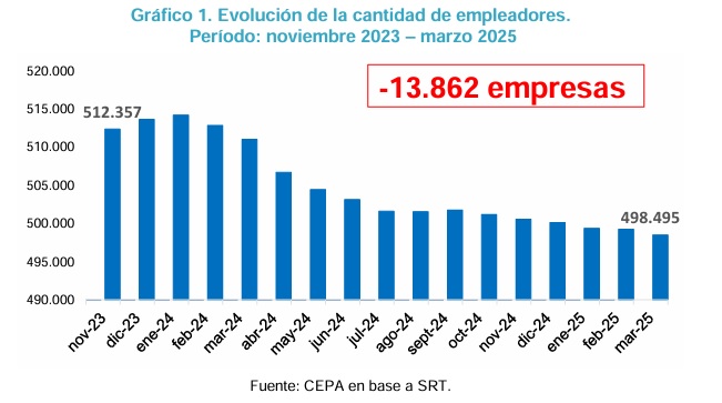 La mayor caída del empleo se concentró en grandes empresas (más de 500 trabajadores) en lo que va de la gestión Milei