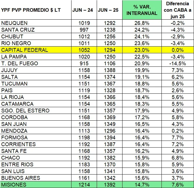 Misiones es la segunda provincia con los combustibles más caros del país 5 combustibles - 4