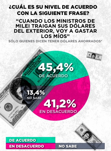 Dólares bajo el colchón: pocos los tienen y menos aún están dispuestos a gastarlos 3 Si los políticos traen sus dólares, la gente está dispuesta a ponerlos en la economía