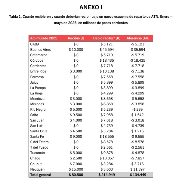 Misiones perdió más de $3.800 millones en ATN por la discrecionalidad del reparto 3 Un informe de la consultora Politikon Chaco, publicado el 24 de junio, reveló que Misiones perdió $3.858 millones en Aportes del Tesoro Nacional (ATN) solo en los primeros cinco meses de 2025
