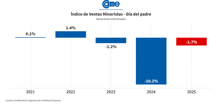 Tres años consecutivos de ventas minoristas con números negativos para el Día del Padre