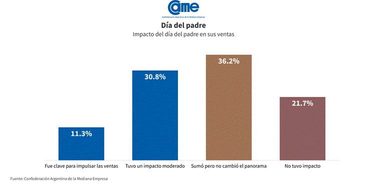 Opiniones de comerciantes sobre las ventas del Día del Padre según CAME