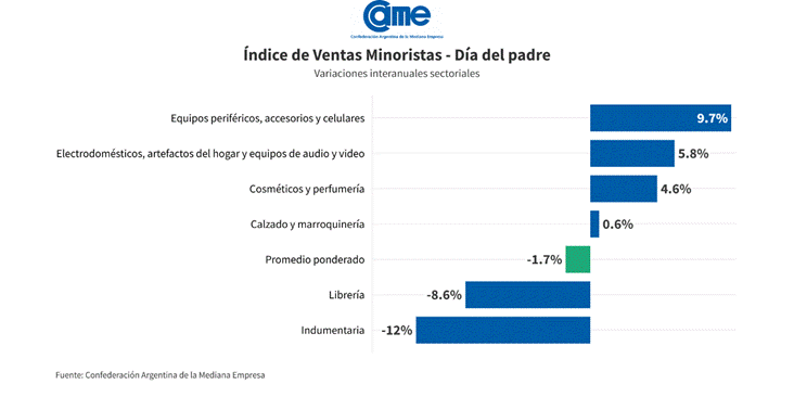 Ventas del Día del Padre según los rubros medidos por CAME