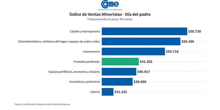 Relevamientos sobre ventas del Día del Padre de la CAME