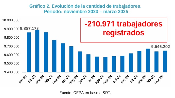 En lo que va de la gestión de Javier Milei, la cantidad de empleadores con trabajadores registrados cayó en 13.862 casos, pasando de 512.357 a 498.495.