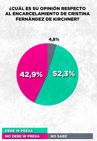 Un 52,3% en la encuesta cree que debería ir presa, lo que marca un fuerte respaldo social a la sentencia del máximo tribunal, a pesar del alto nivel de polarización política.