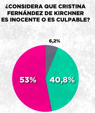 Según el relevamiento, el 53% de los encuestados considera que Cristina es culpable en la causa Vialidad