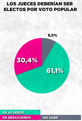 Fuerte contradicción ciudadana: mientras el 76,4% rechaza que los jueces sean designados por decreto presidencial, un 61,1% considera que deberían ser elegidos por voto popular