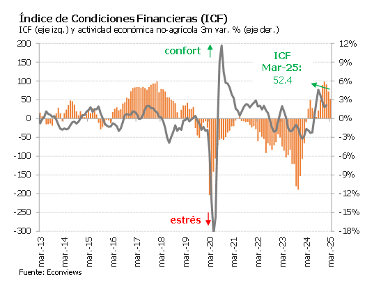 Argentina respira: FMI y tregua de Trump alivian la tensión 3 El Índice de Condiciones Financieras (ICF), subió 33 puntos y alcanzó las 52,1 unidades