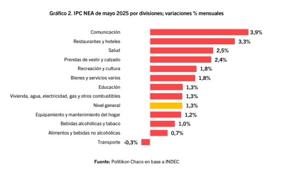 Inflación en el NEA: mayo registró la suba más baja en siete años según Politikon 4 Los rubros que más aumentaron precios en mayo y que subieron la inflación en el NEA