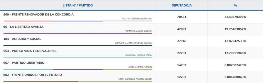 Datos provisorios oficiales: La renovación se impone en Misiones y LLA va segunda 2 Se trata de resultados provisorio del Centro de Cómputos de Misiones