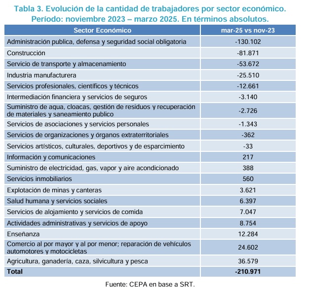 Sector por sector, cómo fue el impacto en el empleo en lo que va de la gestión Milei