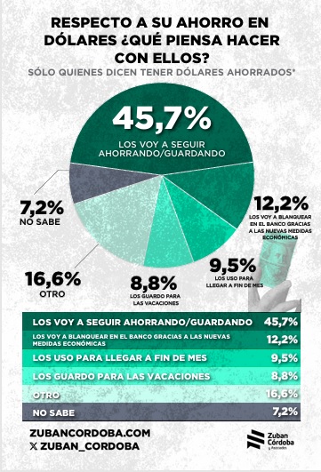 Dólares bajo el colchón: pocos los tienen y menos aún están dispuestos a gastarlos 2 Ante la consulta sobre qué harán con los dólares quienes los tienen, una mayoría sostuvo que los seguirá guardando