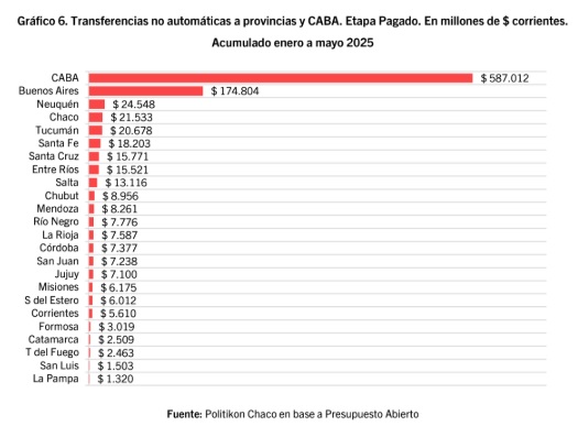 Así fue el reparto ATN acumulado enero mayo 2025 donde Misiones quedó en el lote de las últimas 8 provincias beneficiadas