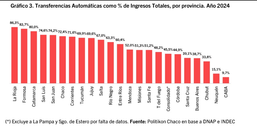 Provincias en alerta: la coparticipación no repunta y crece la preocupación fiscal 2 Transferencias automáticas de coparticipación federal en 2024 - Fuente: Politikon Chaco