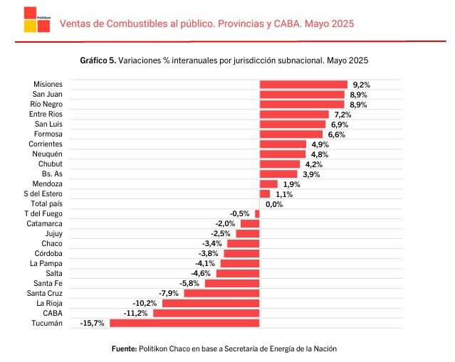 En mayo de 2025, 12 de las 24 jurisdicciones subnacionales presentaron subas interanuales: lideraron Misiones (9,2%), San Juan (8,9%) y Río Negro (8,9%).