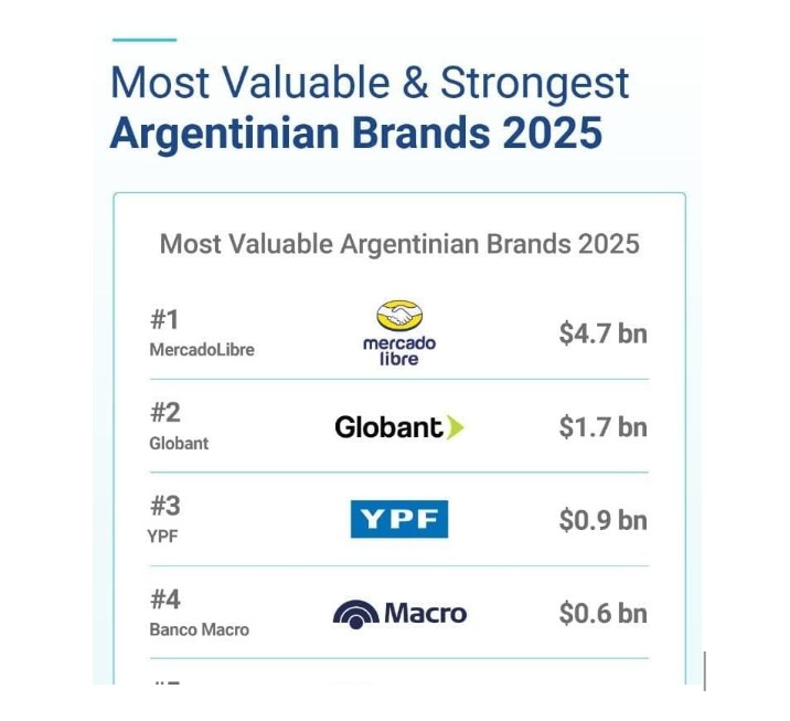 Banco Macro, entre las marcas más valoradas del mercado argentino 2 Banco Macro