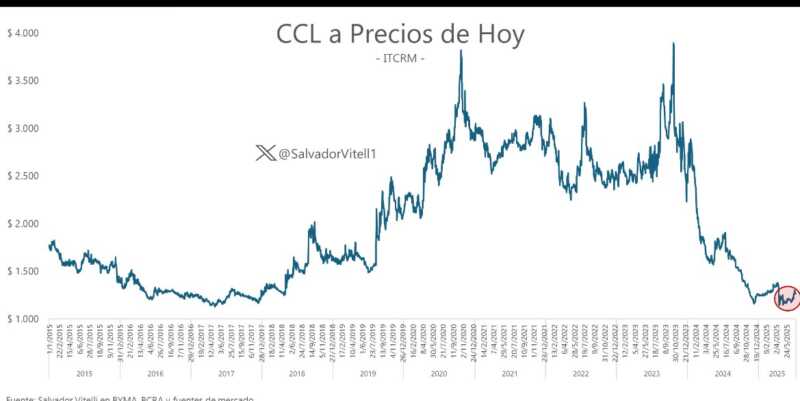 Dólar oficial bajó y el blue sigue por encima de $1.300 3 Dólar oficial a precios de hoy
