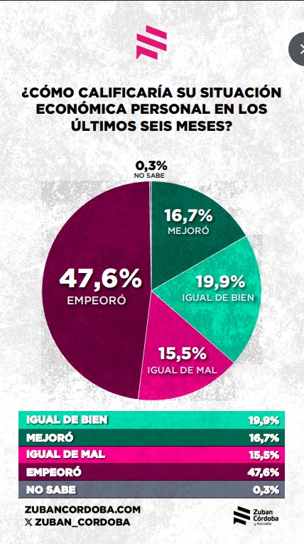 El 65% de los argentinos no llega a fin de mes y los mayores de 60 son los más golpeados 3 argentinos situacion economica