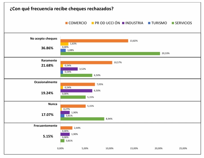 Cheques rechazados según los empresarios y comerciantes encuestados por la Confederación Económica de Misiones