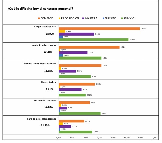 En línea con la morosidad y la recesión, la inestabilidad económica lidera las causas que impiden contratar personal (28,9%). 