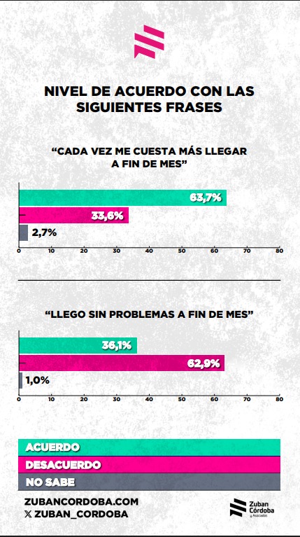 El 65% de los argentinos no llega a fin de mes y los mayores de 60 son los más golpeados 2 argentinos fin de mes