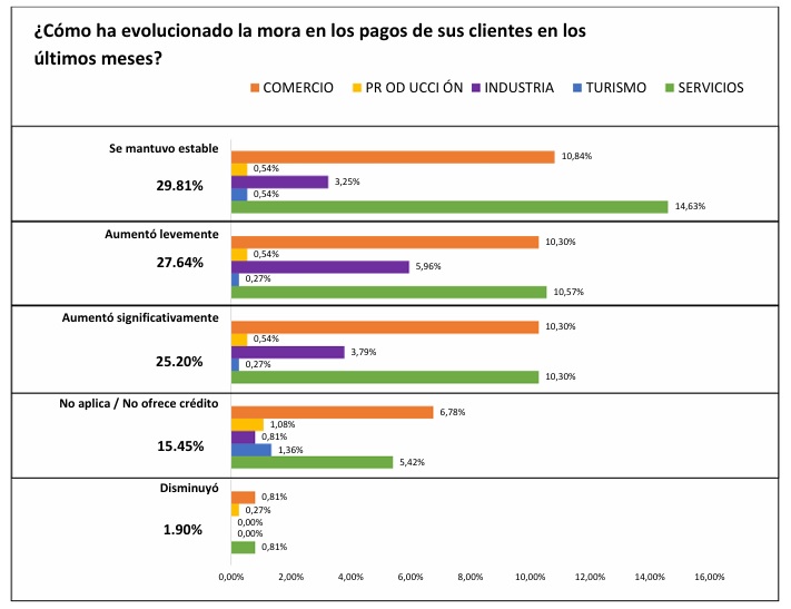 Mora de clientes según la última encuesta de la CEM en Misiones