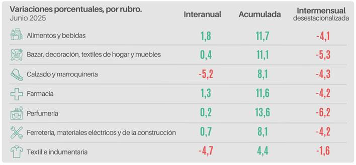 Ventas minoristas pyme cayeron 0,5% interanual en junio, pero acumulan crecimiento en el primer semestre 3 En un contexto de consumo aún frágil, las ventas minoristas de las pequeñas y medianas empresas registraron en junio una caída interanual del 0,5% a precios constantes, según datos relevados por la Confederación Argentina de la Mediana Empresa (CAME)