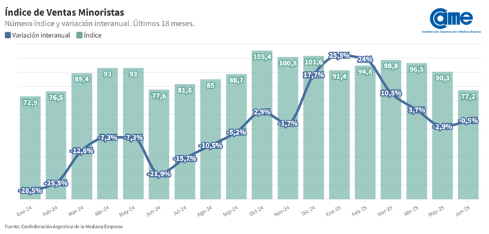 Ventas minoristas pyme cayeron 0,5% interanual en junio, pero acumulan crecimiento en el primer semestre 2 Las ventas minoristas pymes cayeron 0,5% interanual en junio. Pese a la baja mensual del 6,7%, el semestre acumula una suba del 9,1%.