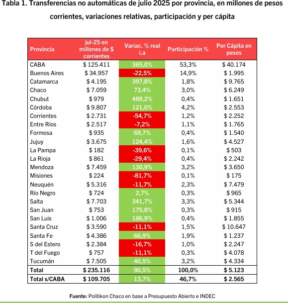 Misiones, a la cola en transferencias no automáticas: cayó 81,7% interanual 1 aportes Misiones