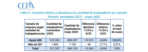 En 18 meses se redujeron más de 223 mil puestos de trabajo en Argentina 2 Argentina