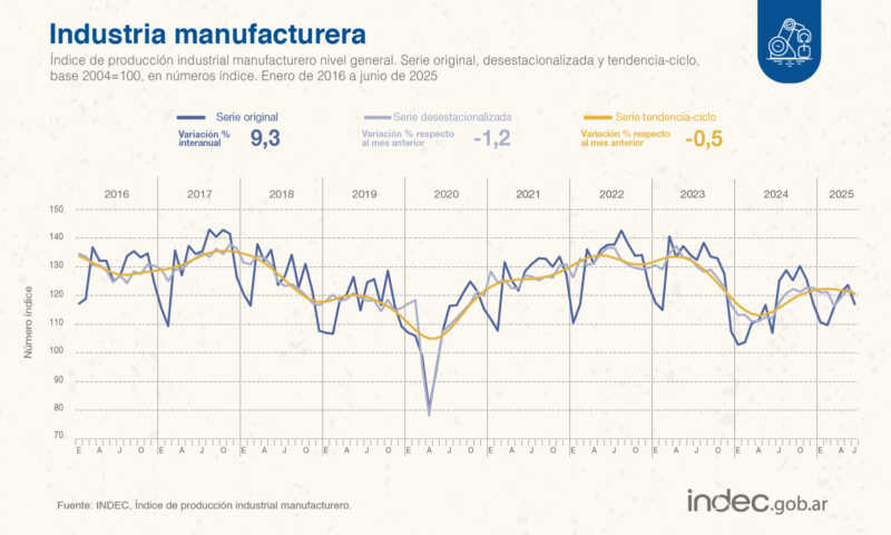La industria cayó en junio y volvió a niveles de marzo 2 Junio con retroceso: la industria volvió a marzo