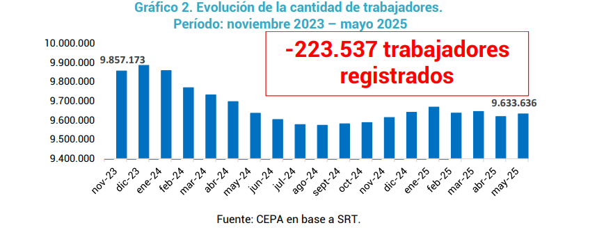 Desde noviembre de 2023 y mayo de 2025 se perdieron 223.537 puestos de trabajo registrados y desaparecieron 15.564 trabajadores