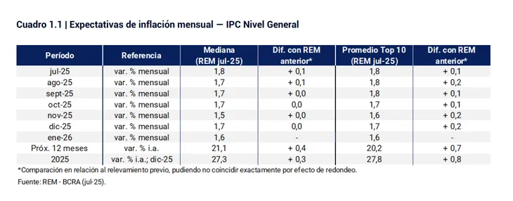 Expectativas de inflación mensual. 