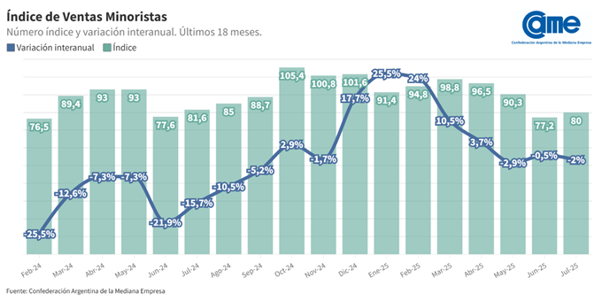 Ventas minoristas pymes cayeron 2% interanual en julio y acumulan un crecimiento del 7,6% en 2025 3 ventas