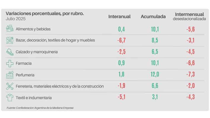 Ventas minoristas pymes cayeron 2% interanual en julio y acumulan un crecimiento del 7,6% en 2025 2 ventas