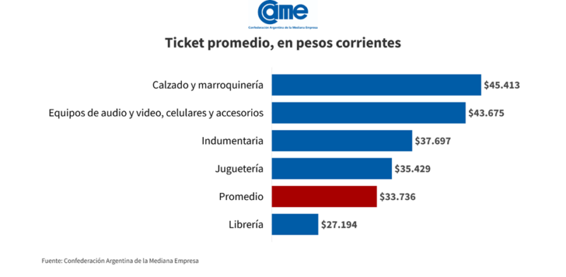 Ventas por el Día del Niño: leve caída y consumo estancado 3 Ventas