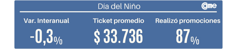 Ventas por el Día del Niño: leve caída y consumo estancado 2 Ventas