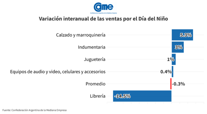Ventas por el Día del Niño: leve caída y consumo estancado 4 Ventas