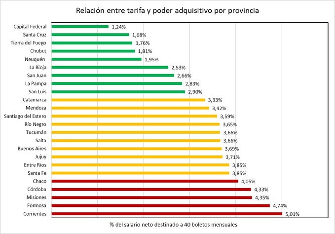 Viajar en colectivo, todo un presupuesto: Misiones en el top 3 de mayor impacto sobre el salario 2 WhatsApp Image 2025 08 07 at 12.45.12 - 1