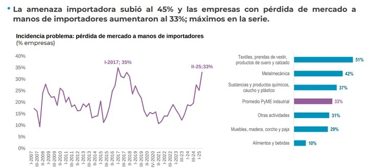 Pymes: advierten que el 33% de las empresas ya perdió mercado a manos de la importación 2 WhatsApp Image 2025 08 12 at 08.38.11 - 1