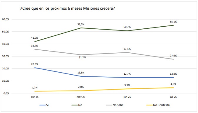 CEM: se profundiza la caída en la actividad económica y crece la preocupación para el próximo semestre 5 WhatsApp Image 2025 08 18 at 10.15.17 1 - 4