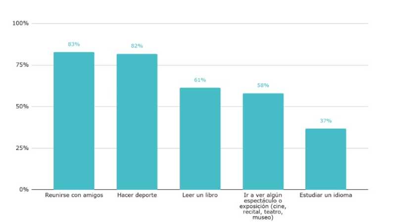 Actividades realizadas por los alumnos de sexto grado en su tiempo libre. En porcentaje. Año 2018. Fuente: Elaboración de Argentinos por la Educación en base a Aprender 2018.