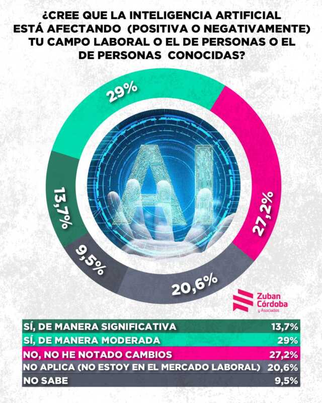 Un 42,7% percibe que la IA ya afecta su empleo o el de conocidos (29% moderado, 13,7% significativo). La IA no es “algo del futuro”: ya influye en decisiones económicas y laborales.