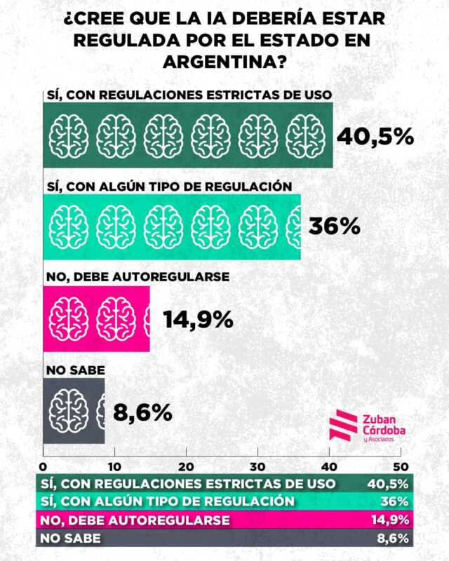 El 76,5% quiere regulación estatal de la IA, y un 36% pide que sea estricta. Hay terreno fértil para una agenda legislativa que trascienda grietas.