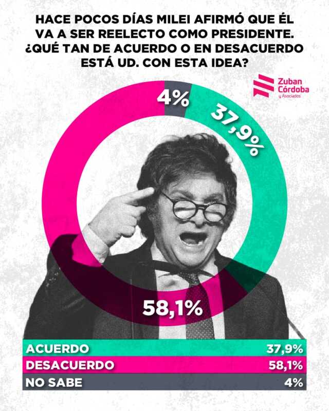 Hace pocos días, el presidente afirmó que será reelegido. La mayoría no lo ve así: 58,1% está en desacuerdo, 27,9% lo apoya y un 4% no sabe. El termómetro social marca un clima adverso para esa proyección.